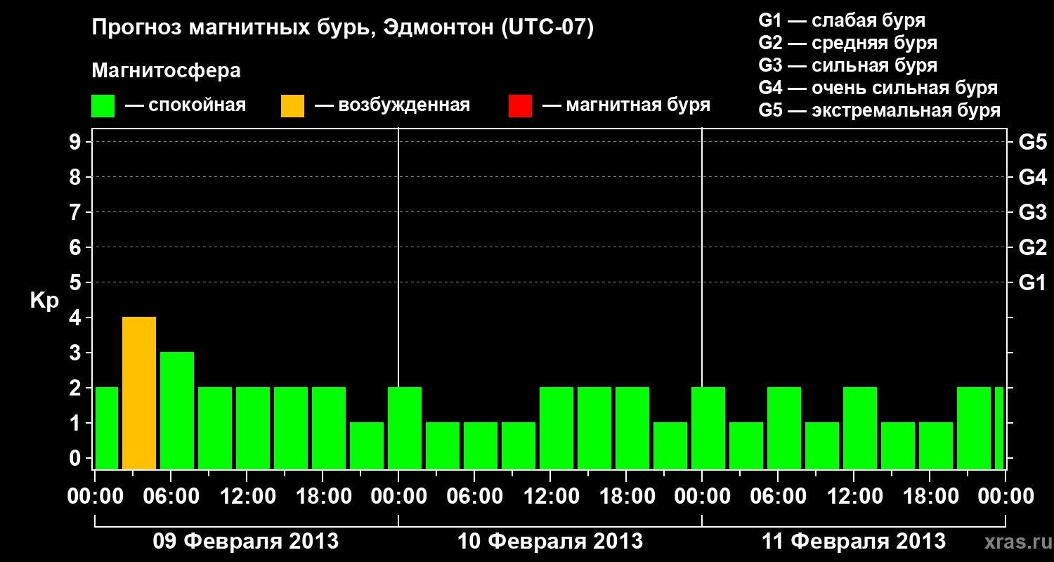 Прогноз геомагнитного индекса Kp
