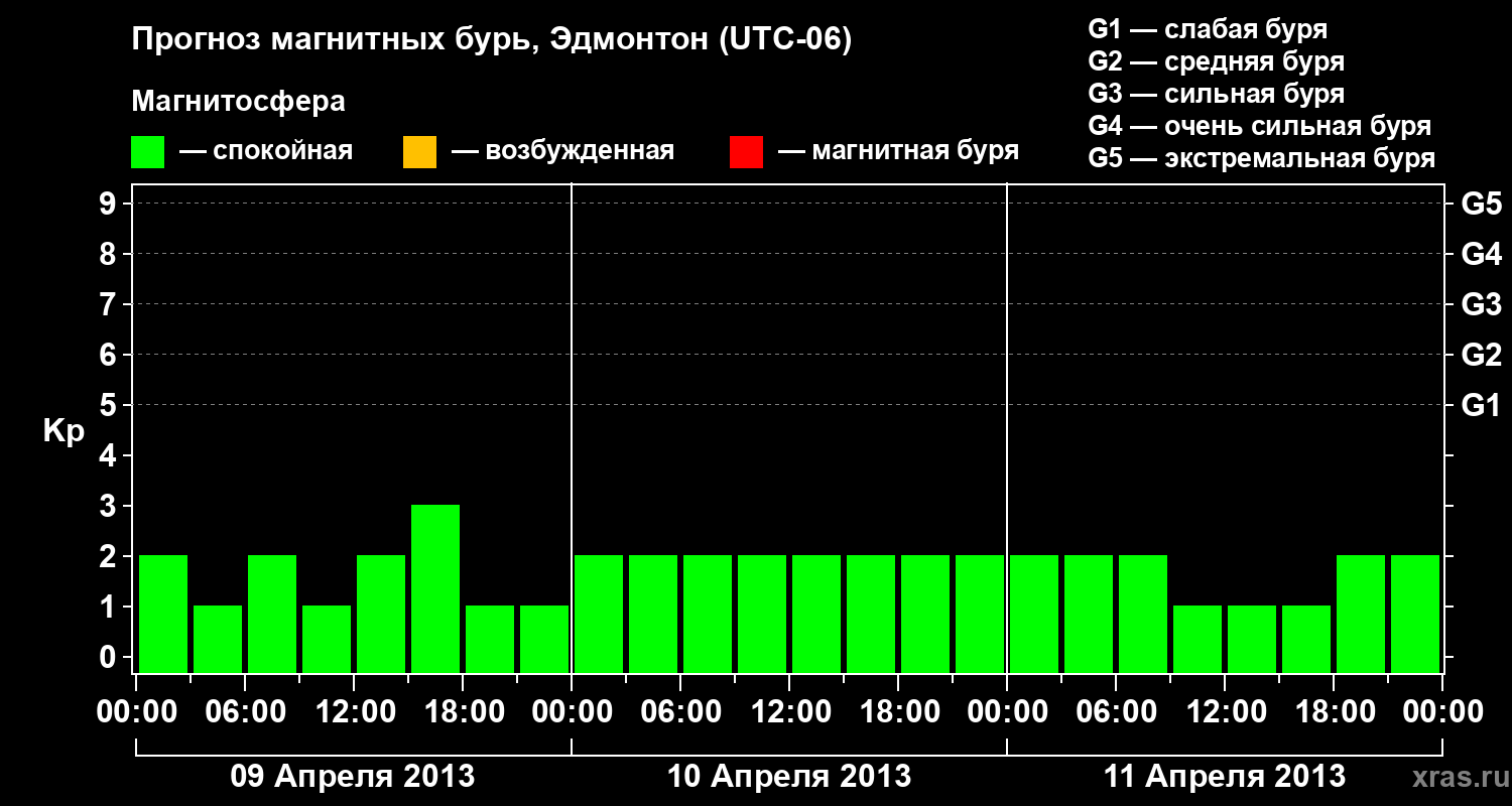 Прогноз геомагнитного индекса Kp