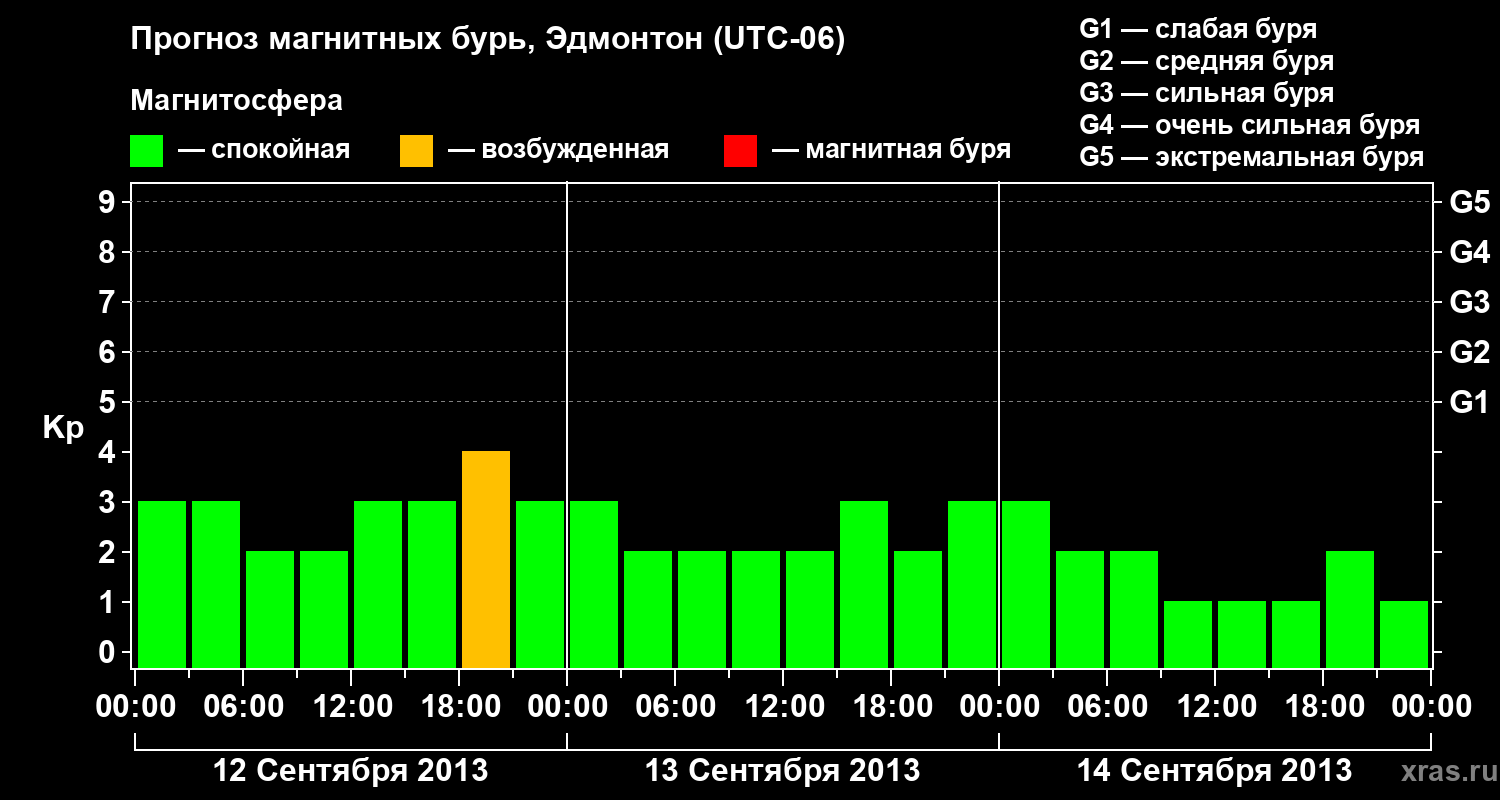 Прогноз геомагнитного индекса Kp