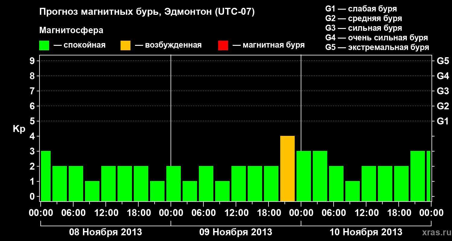 Прогноз геомагнитного индекса Kp