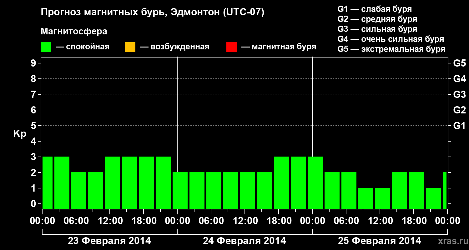 Прогноз геомагнитного индекса Kp