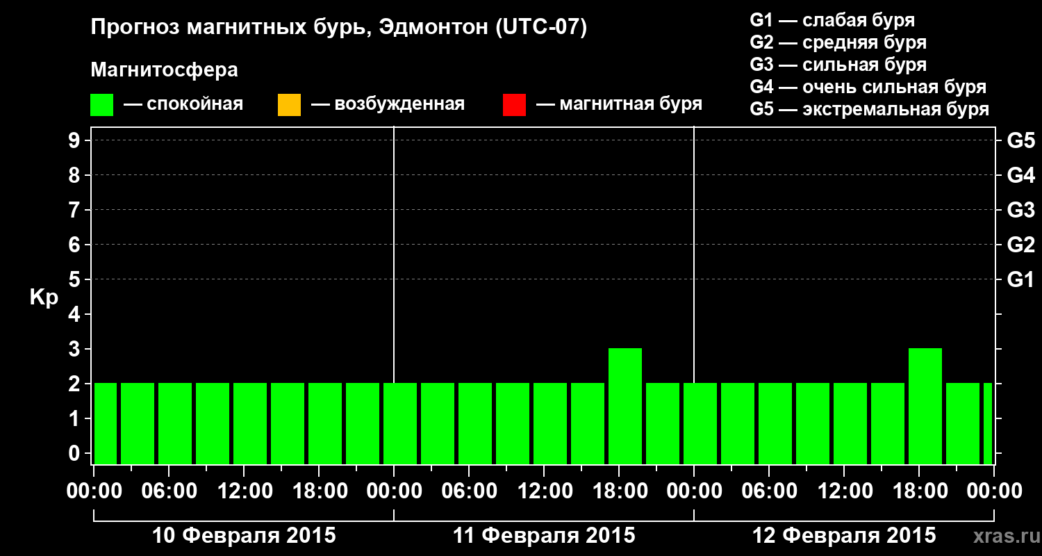 Прогноз геомагнитного индекса Kp