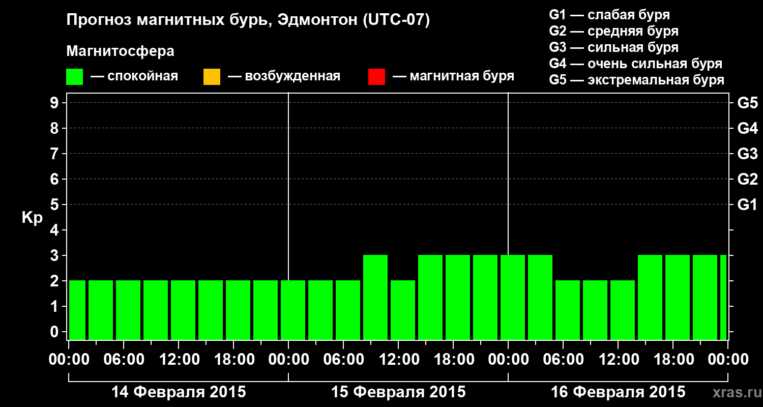 Прогноз геомагнитного индекса Kp