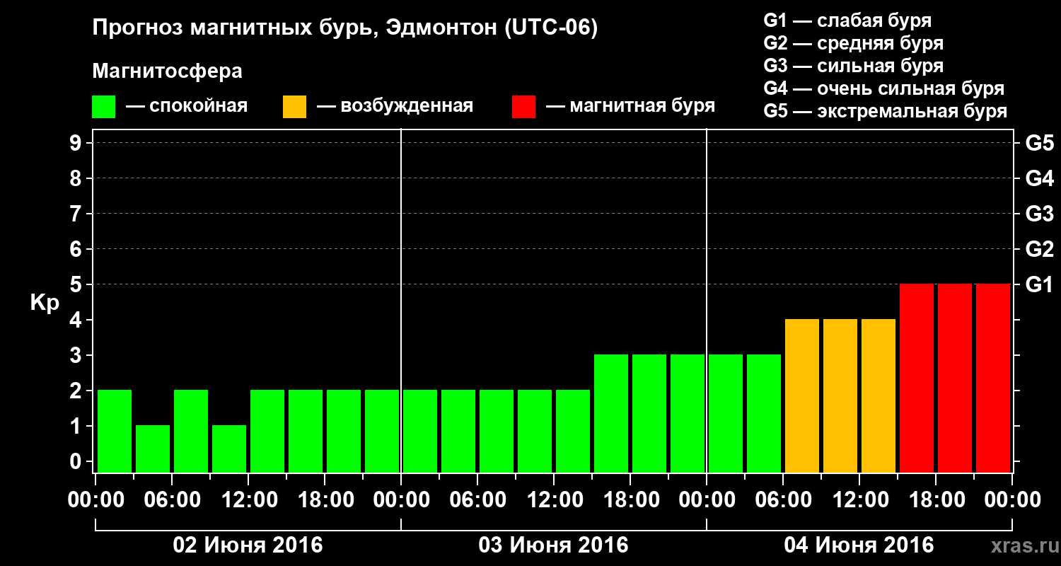 Прогноз геомагнитного индекса Kp