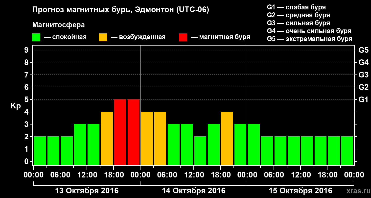 Прогноз геомагнитного индекса Kp