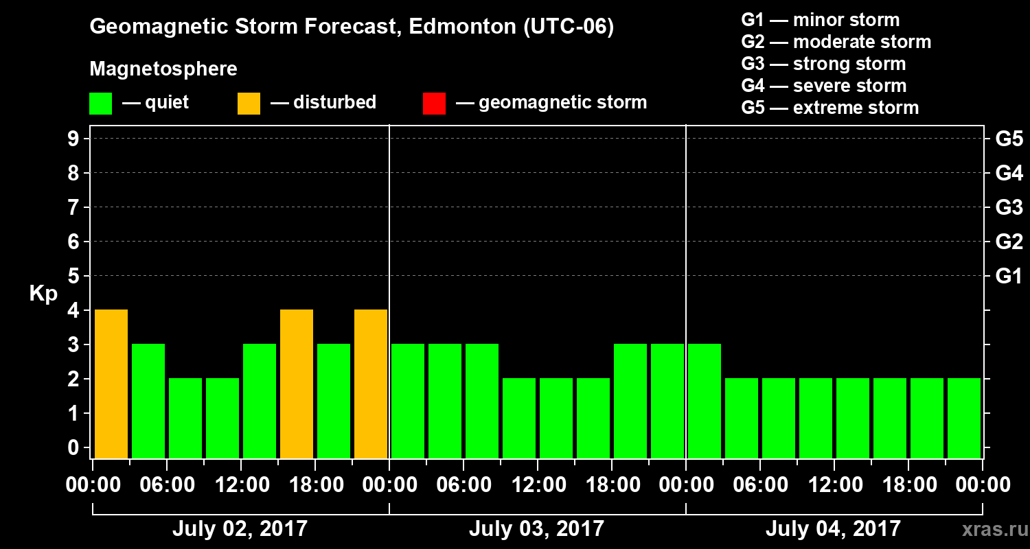 Forecast of the geomagnetic index Kp