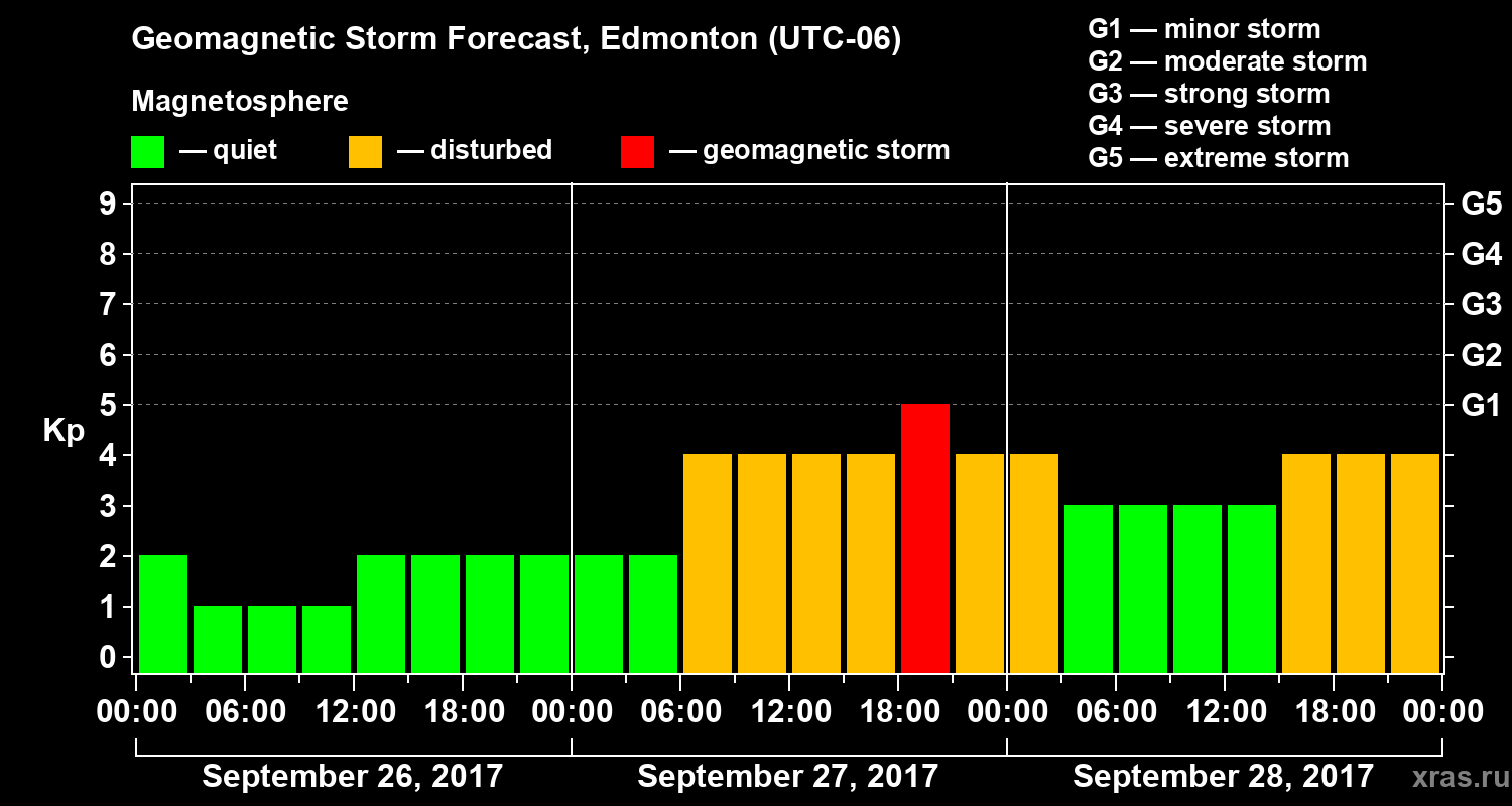 Forecast of the geomagnetic index Kp