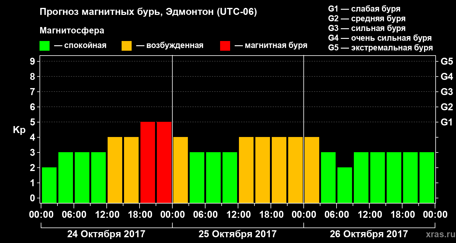 Прогноз геомагнитного индекса Kp