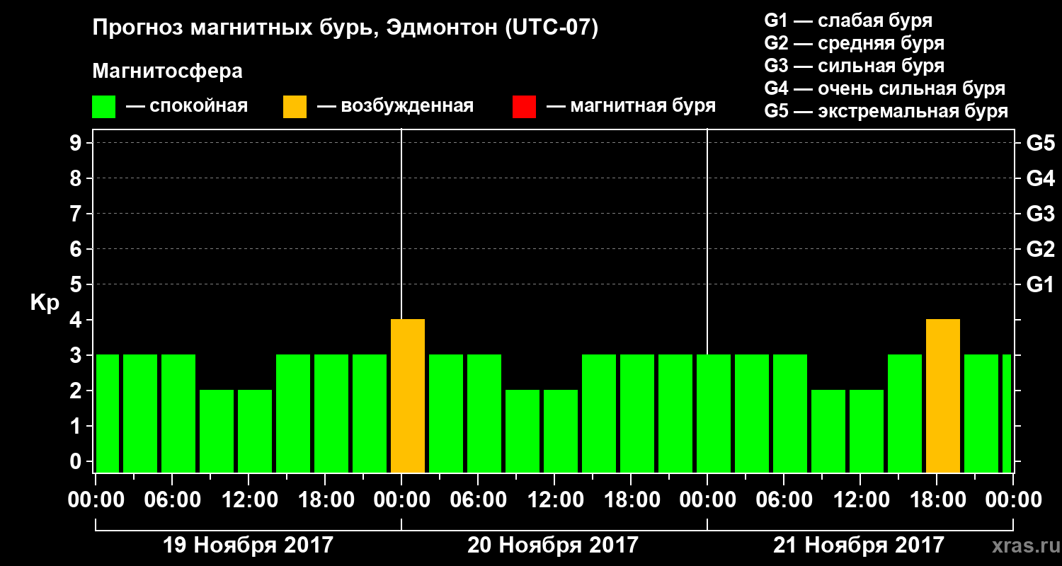 Прогноз геомагнитного индекса Kp