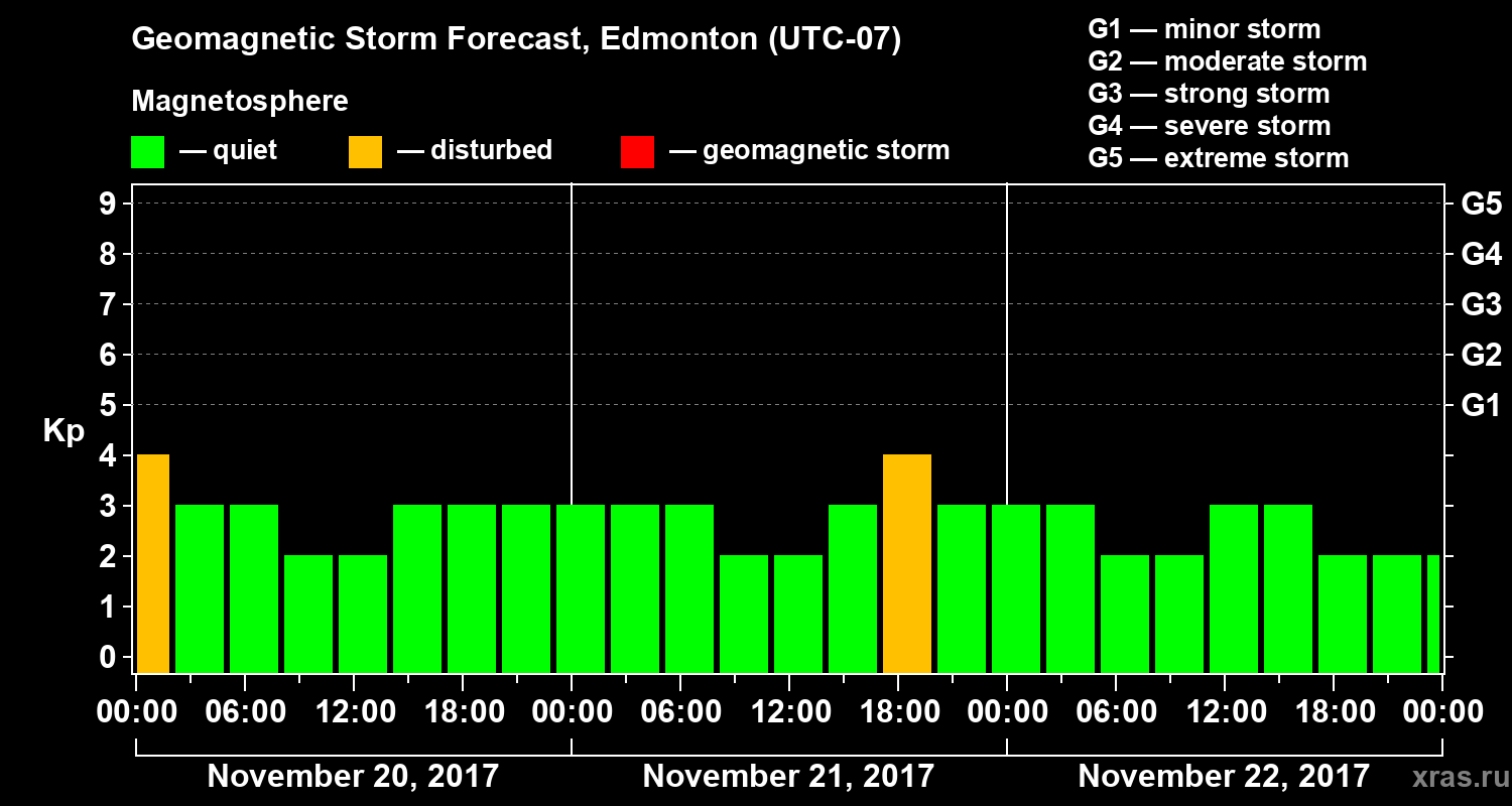 Forecast of the geomagnetic index Kp