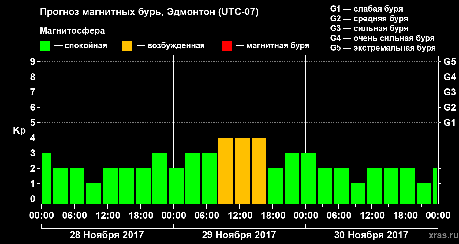 Прогноз геомагнитного индекса Kp