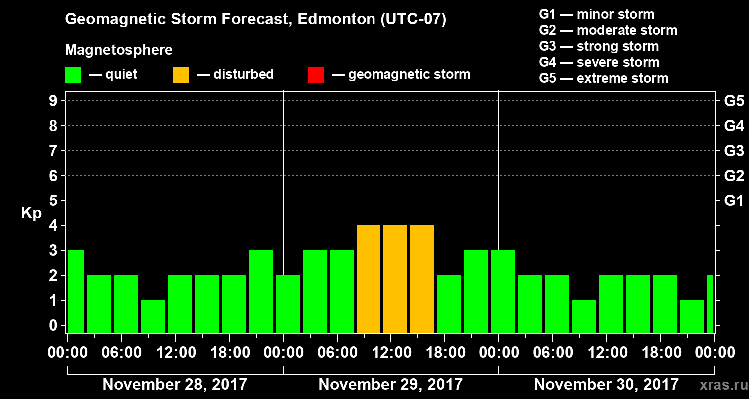 Forecast of the geomagnetic index Kp