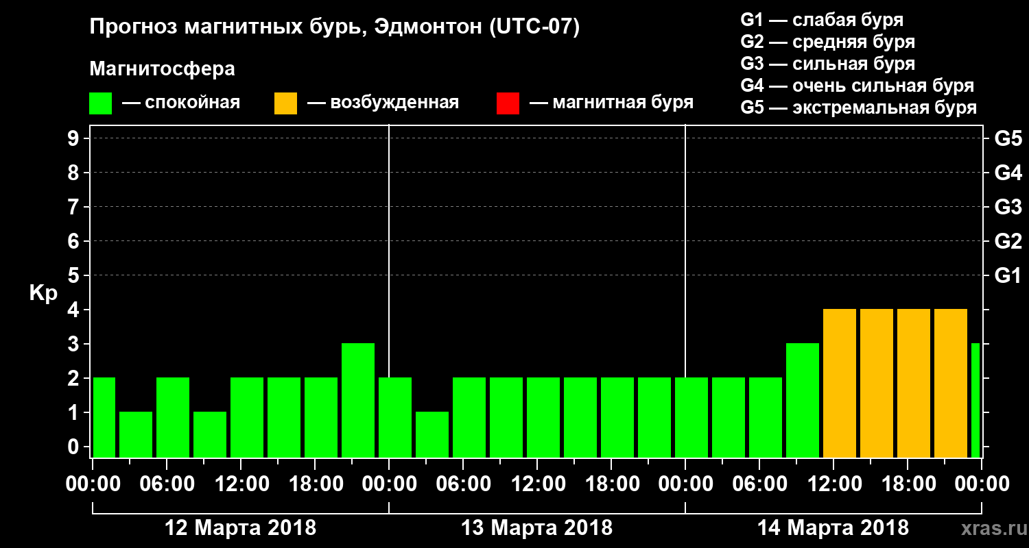 Прогноз геомагнитного индекса Kp