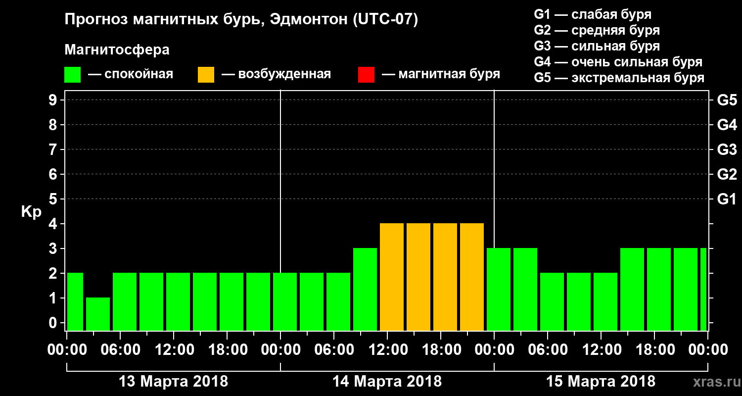 Прогноз геомагнитного индекса Kp