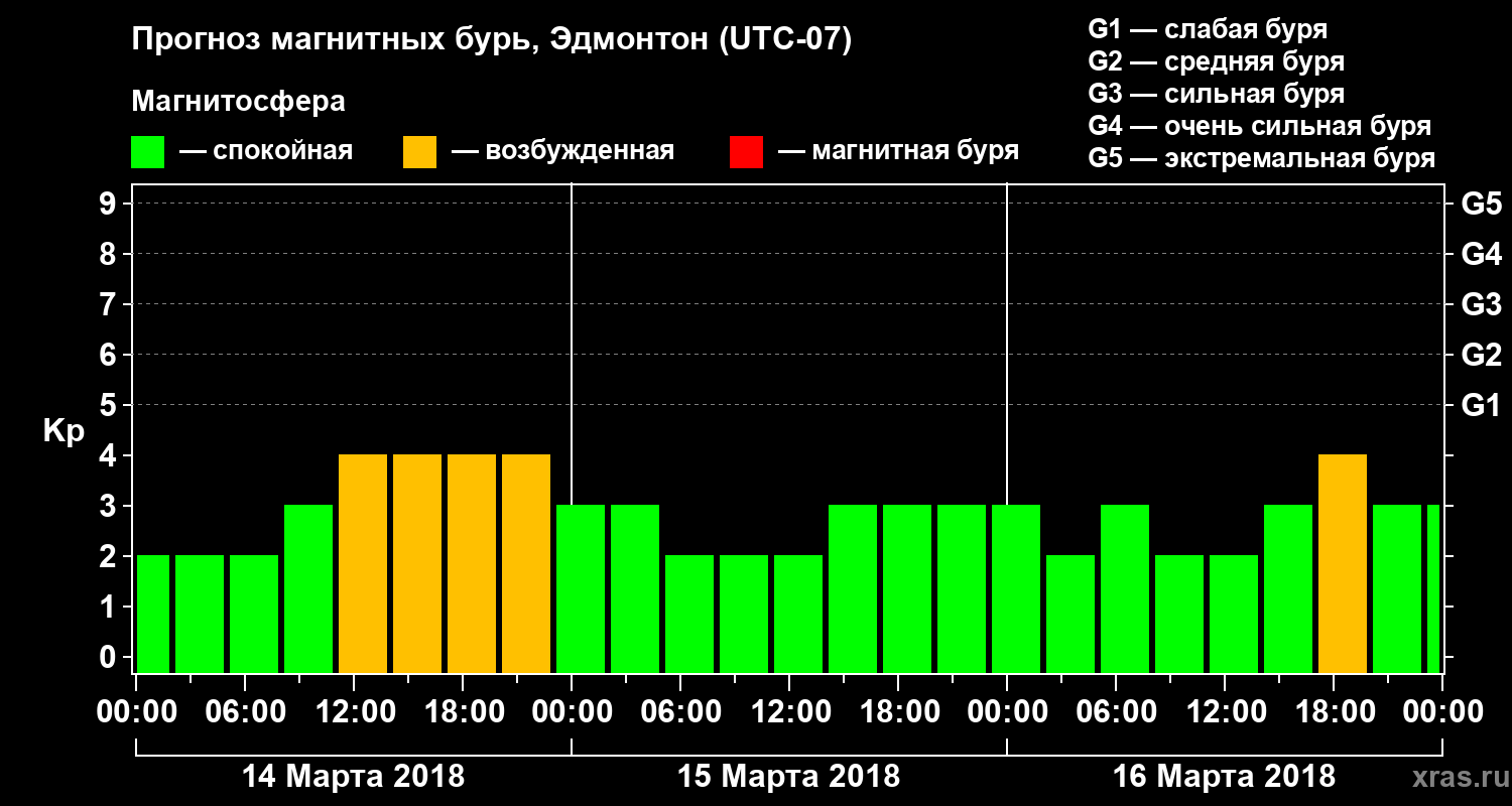 Прогноз геомагнитного индекса Kp