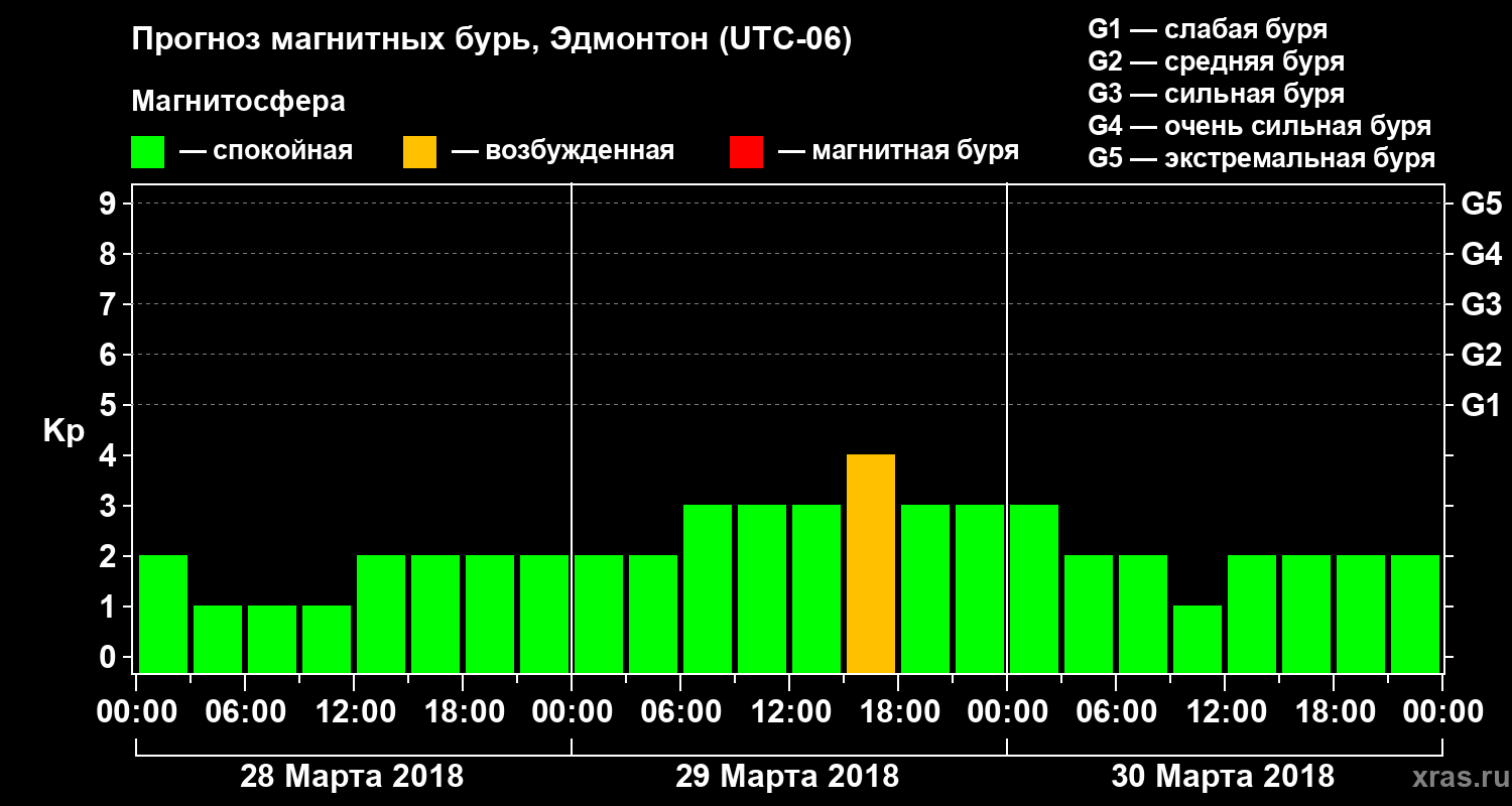 Прогноз геомагнитного индекса Kp
