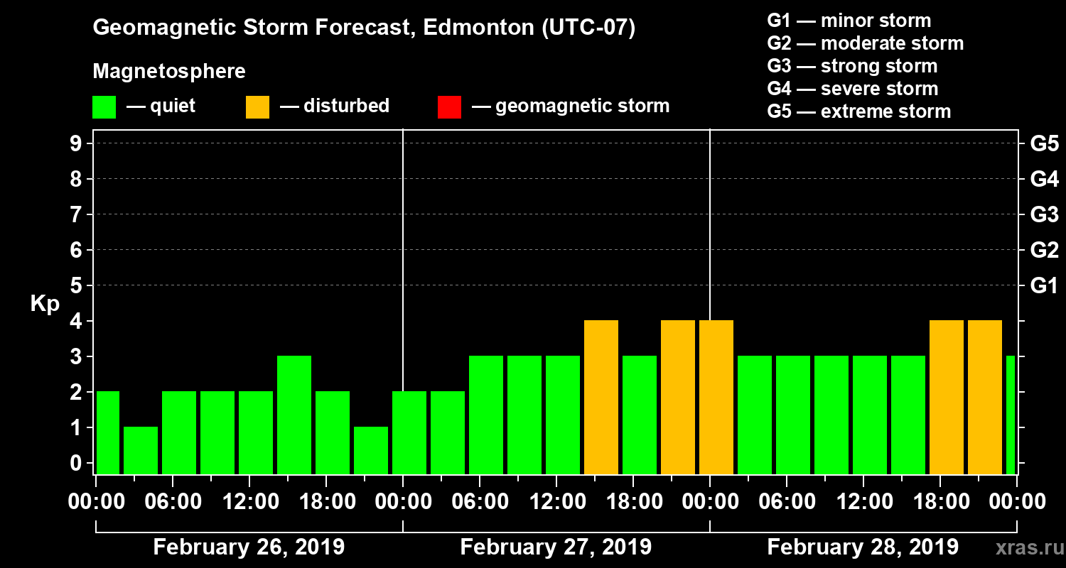 Forecast of the geomagnetic index Kp