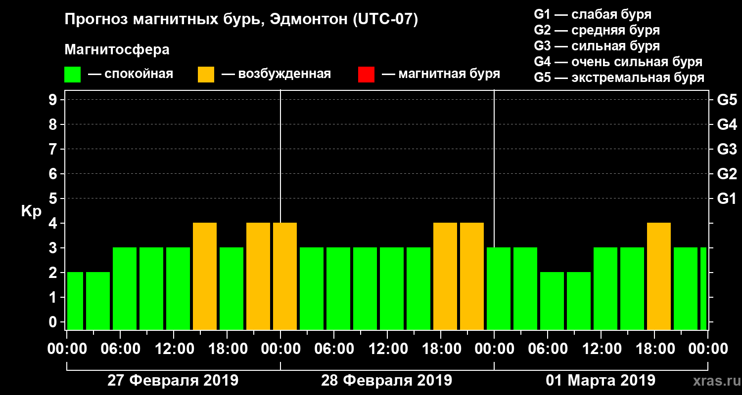 Прогноз геомагнитного индекса Kp