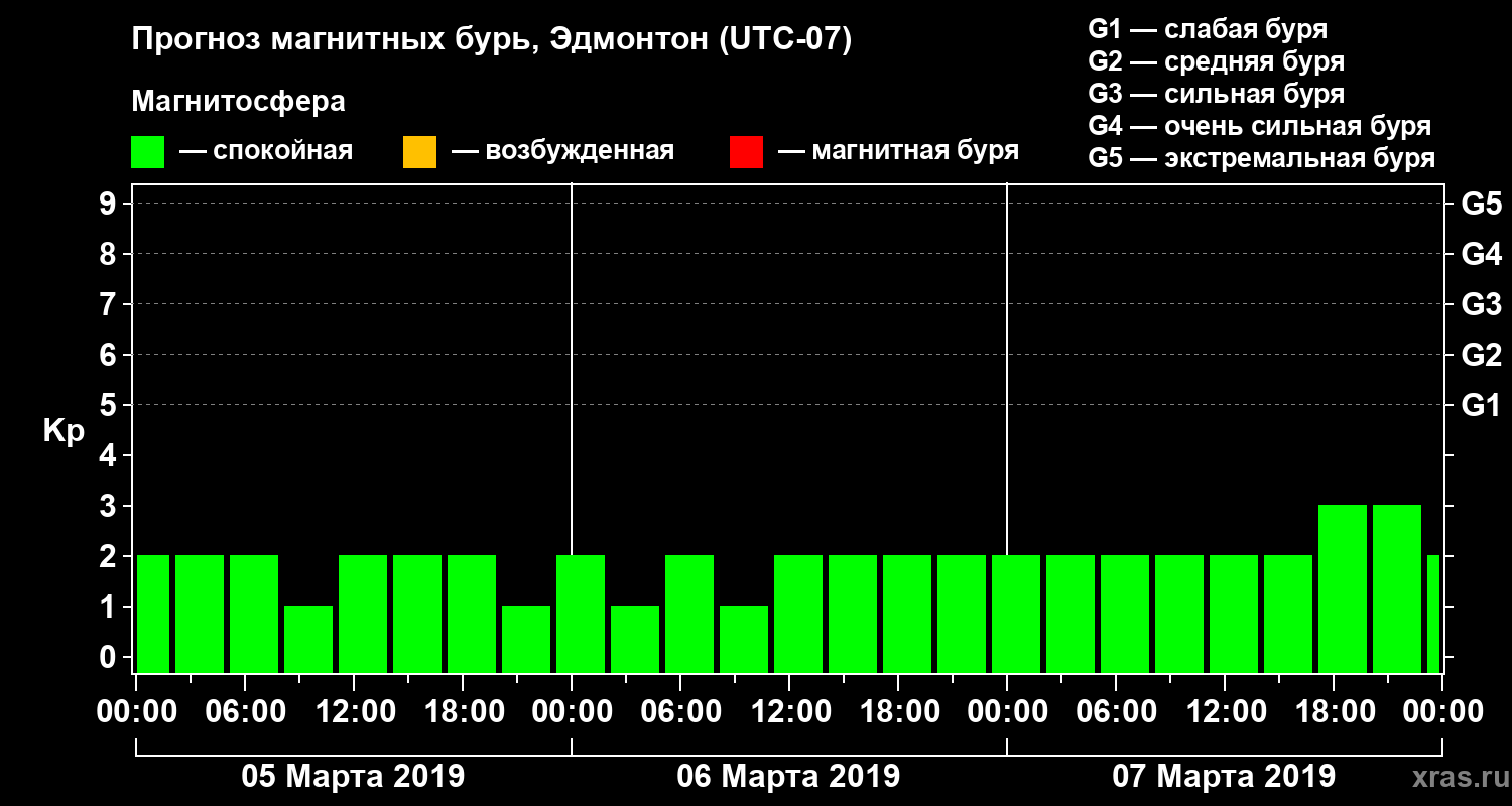 Прогноз геомагнитного индекса Kp