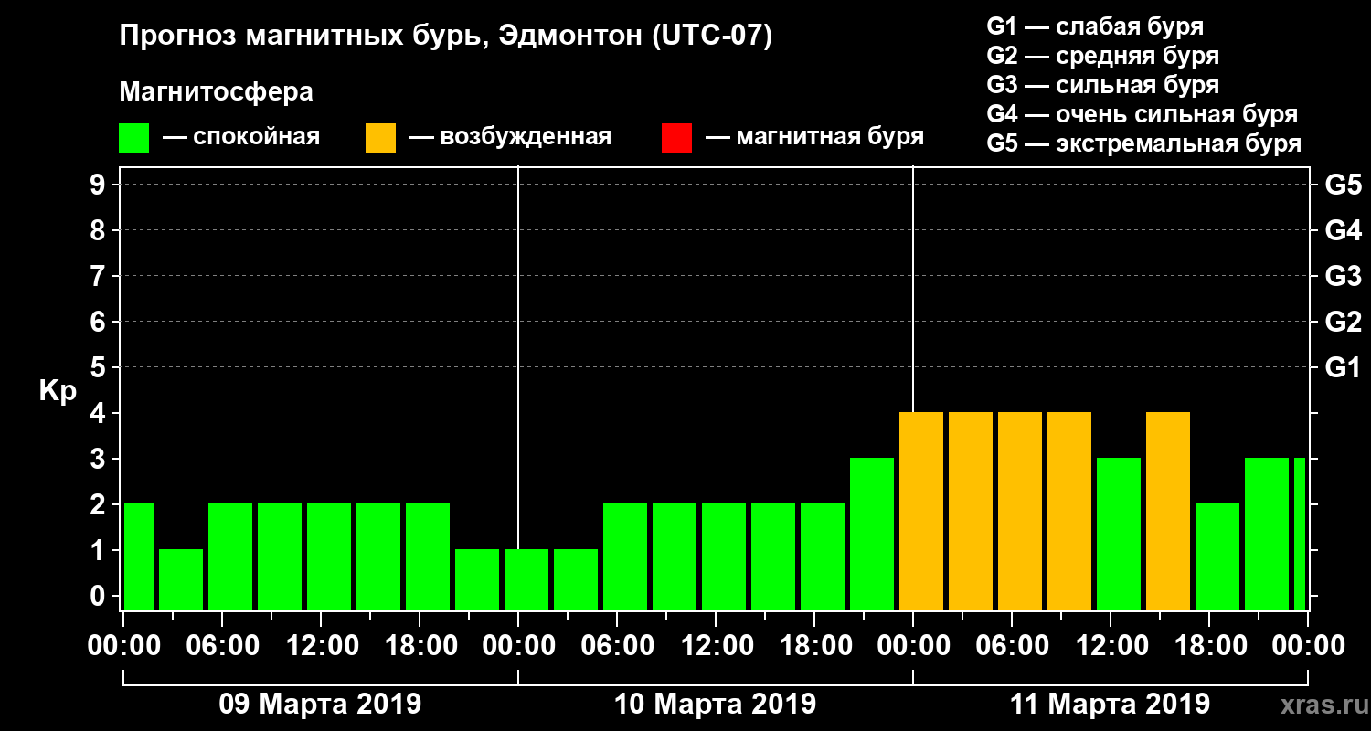 Прогноз геомагнитного индекса Kp