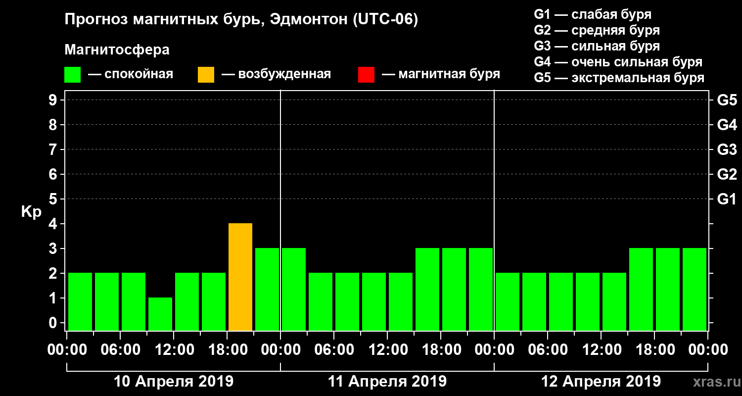 Прогноз геомагнитного индекса Kp