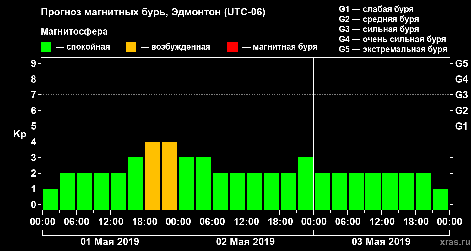 Прогноз геомагнитного индекса Kp
