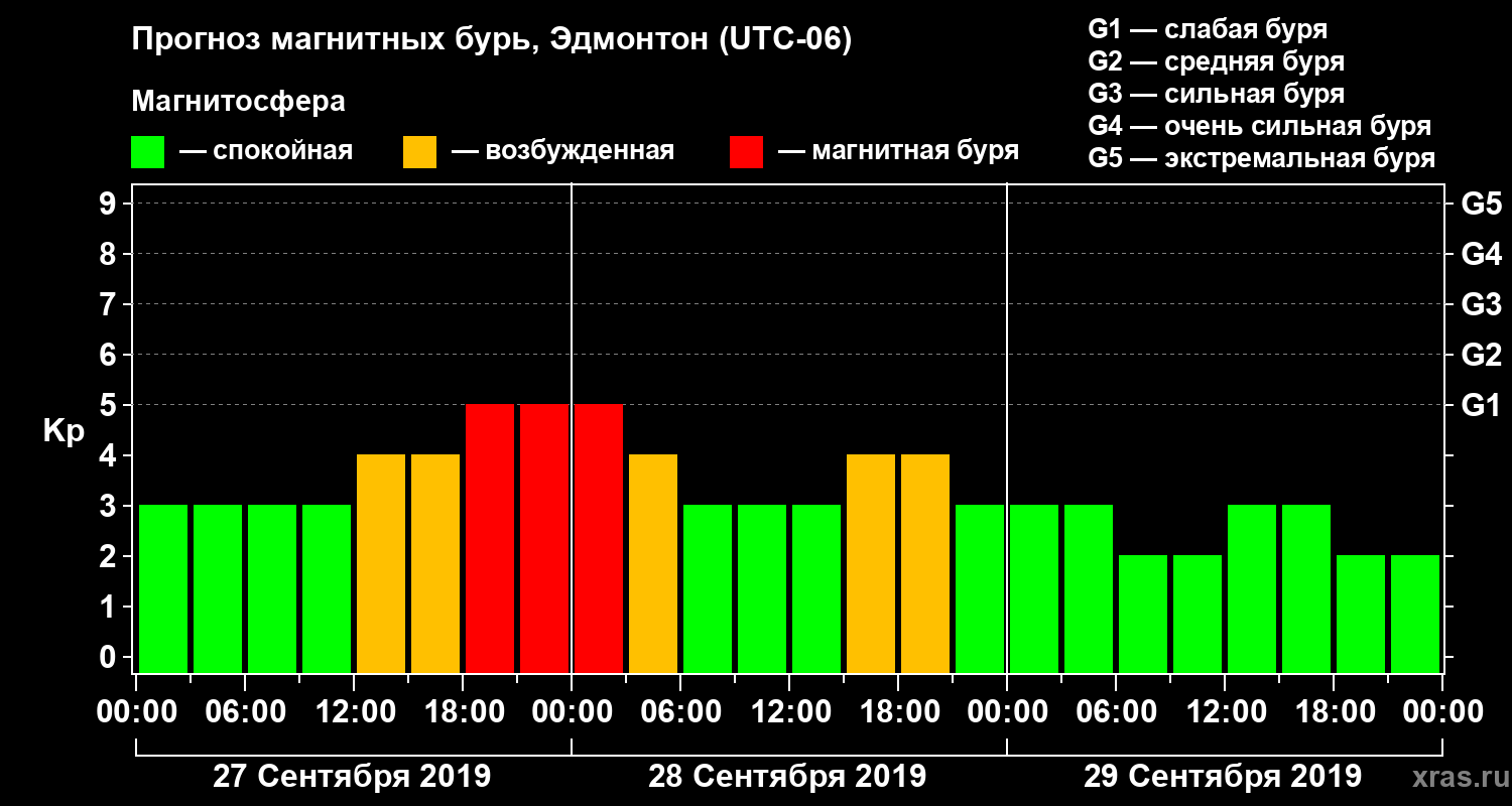 Прогноз геомагнитного индекса Kp