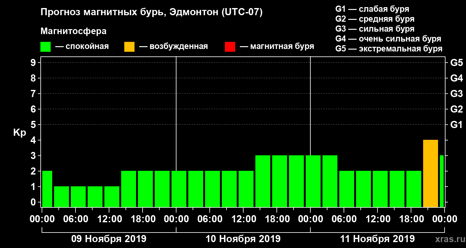 Прогноз геомагнитного индекса Kp