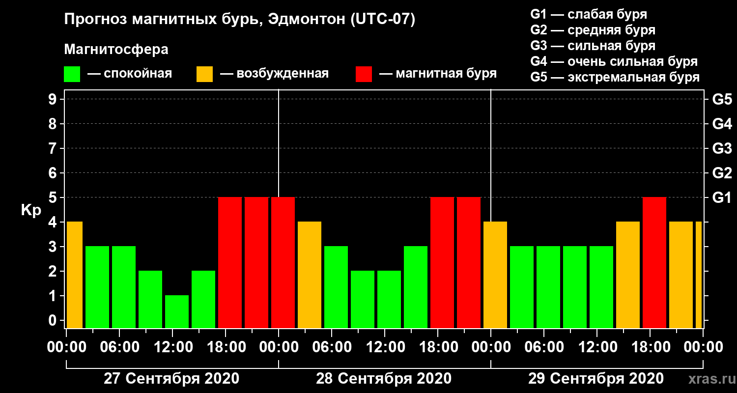 Прогноз геомагнитного индекса Kp