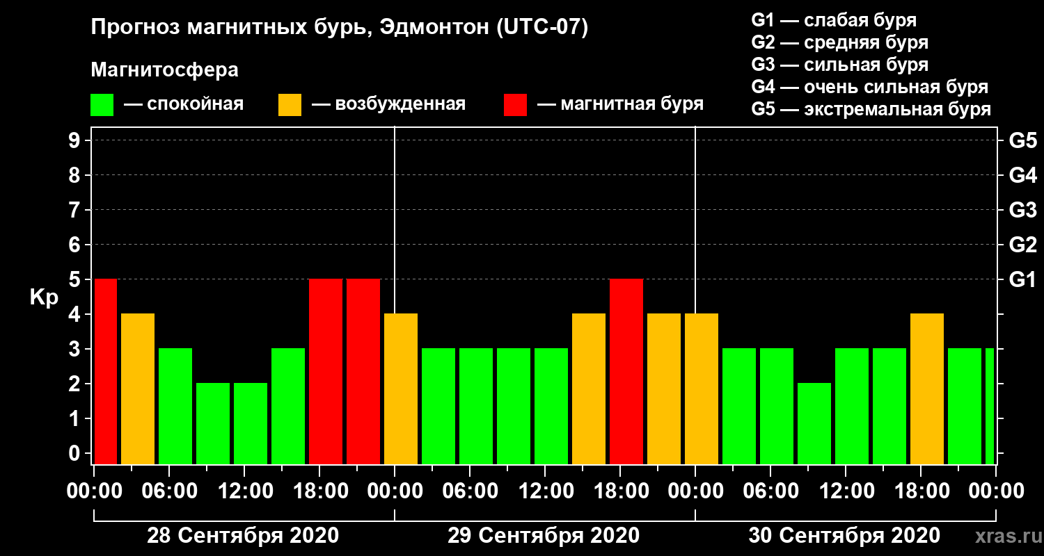 Прогноз геомагнитного индекса Kp
