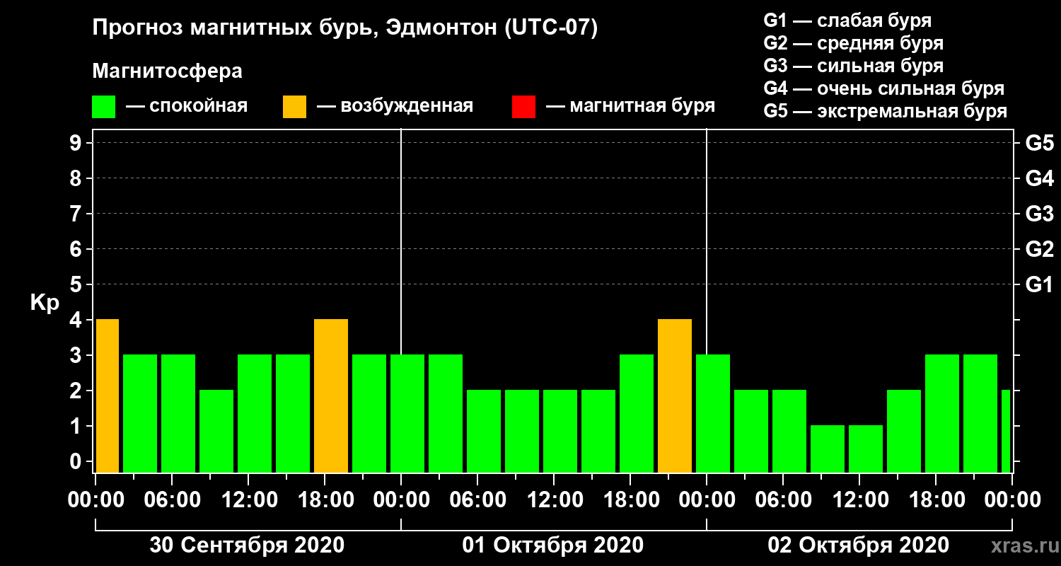 Прогноз геомагнитного индекса Kp