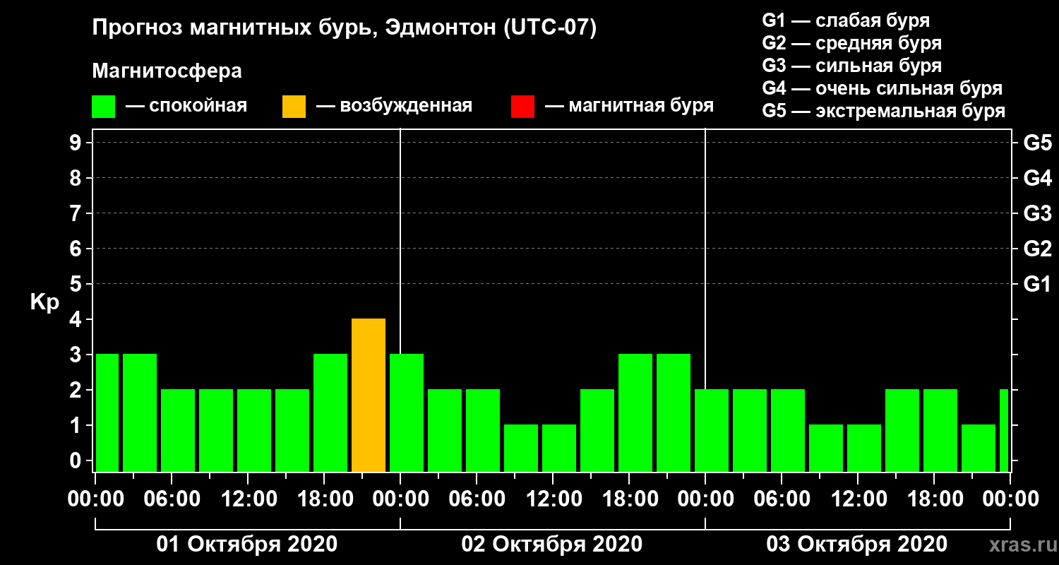Прогноз геомагнитного индекса Kp