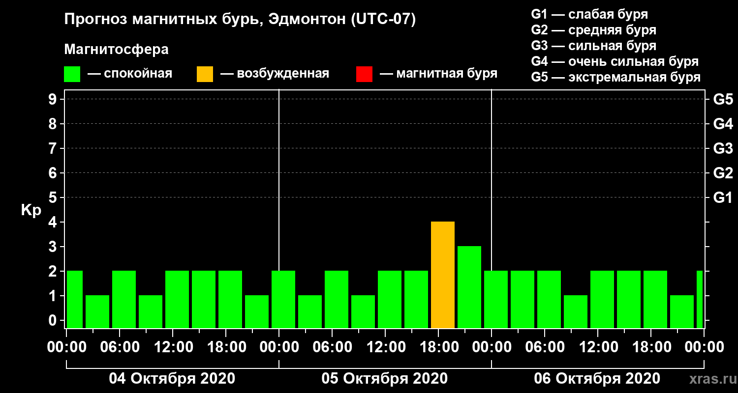 Прогноз геомагнитного индекса Kp