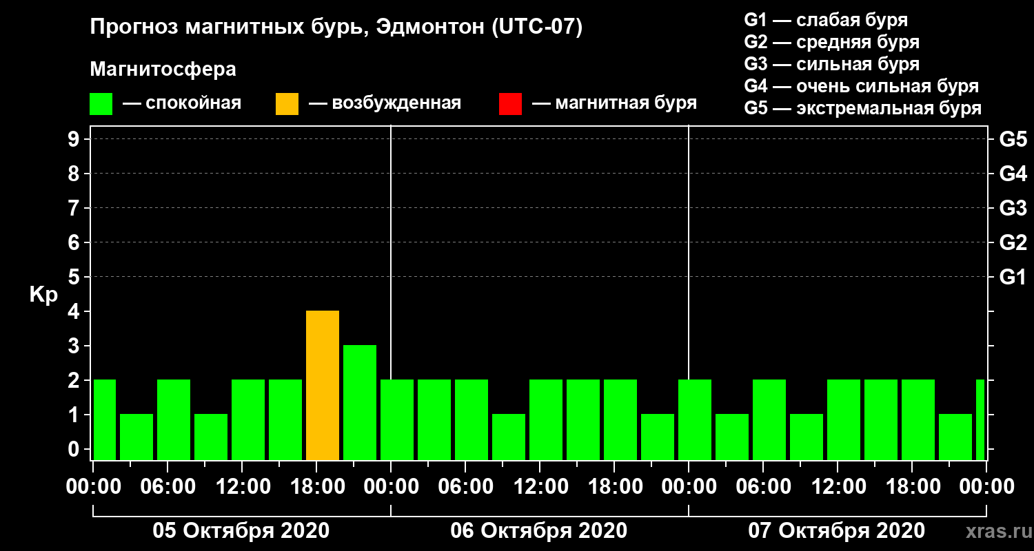Прогноз геомагнитного индекса Kp