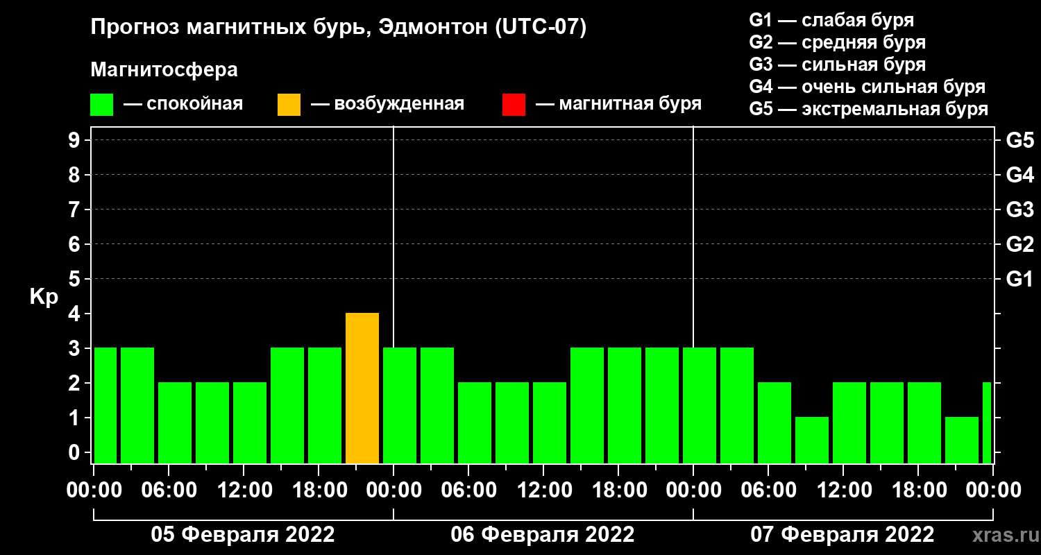 Прогноз геомагнитного индекса Kp