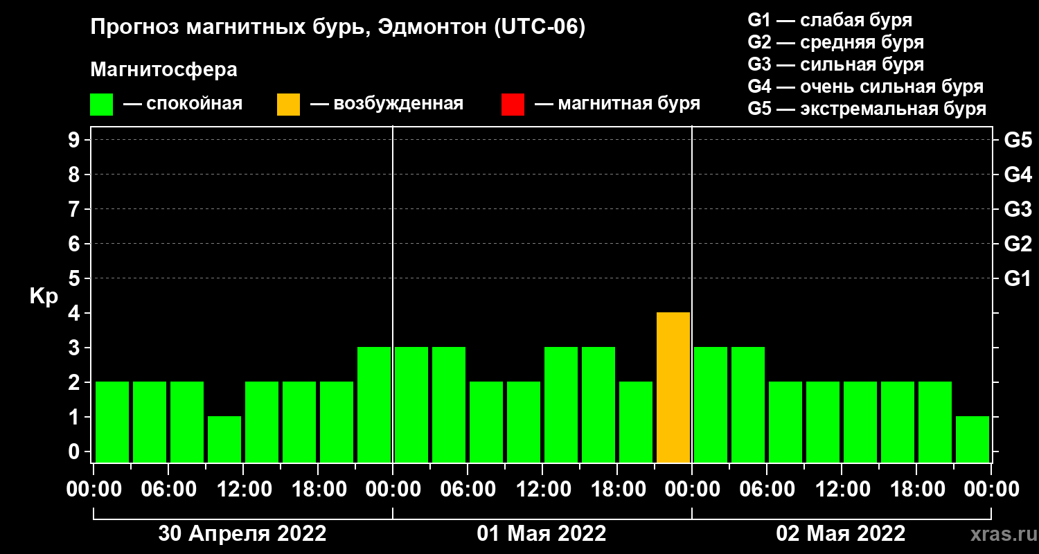Прогноз геомагнитного индекса Kp