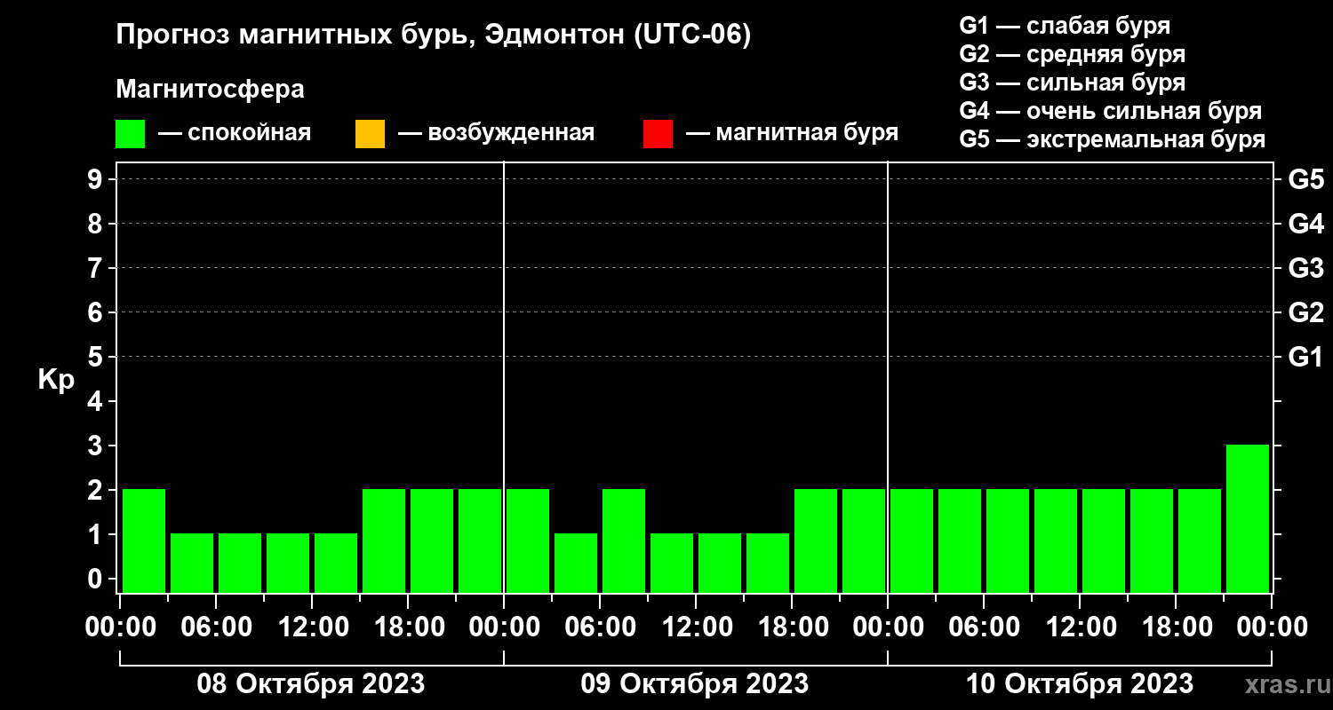 Прогноз геомагнитного индекса Kp