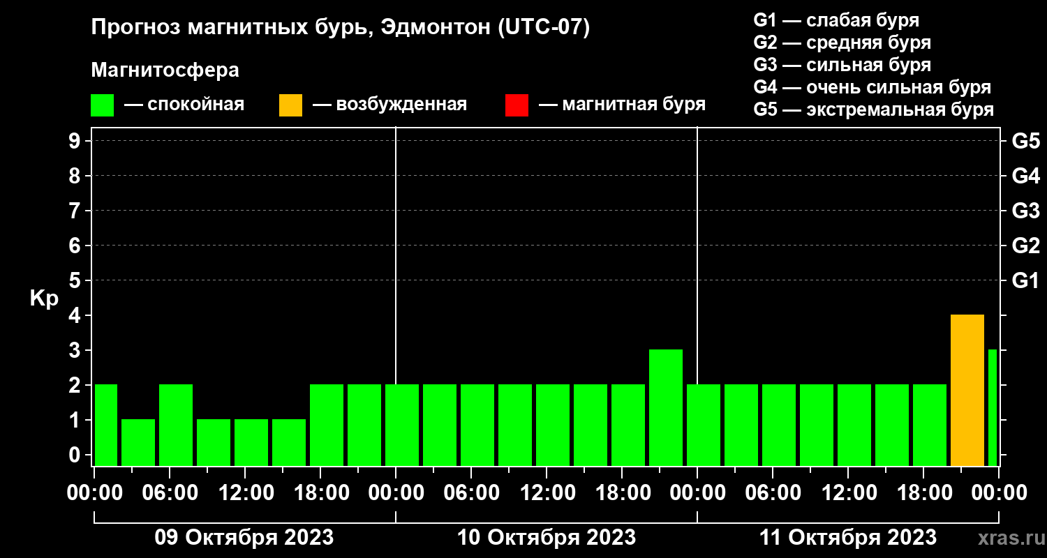 Прогноз геомагнитного индекса Kp