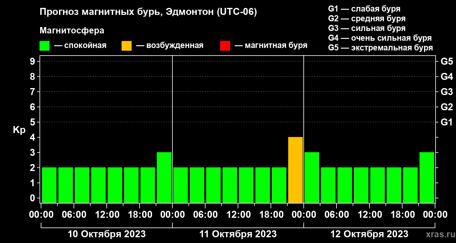 Прогноз геомагнитного индекса Kp