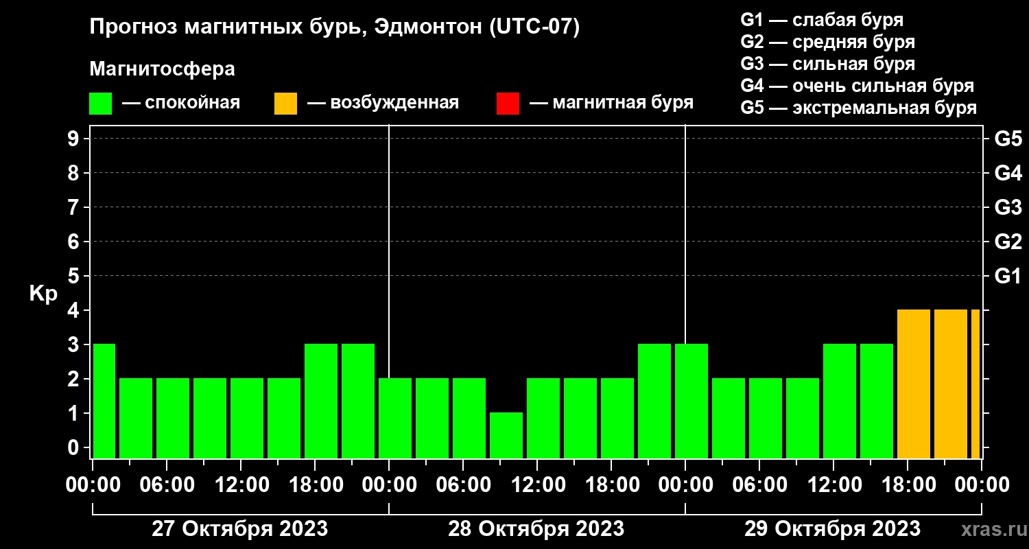 Прогноз геомагнитного индекса Kp