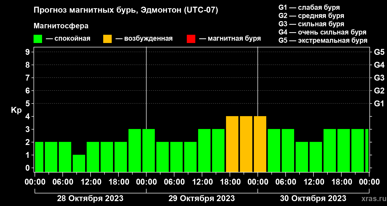 Прогноз геомагнитного индекса Kp