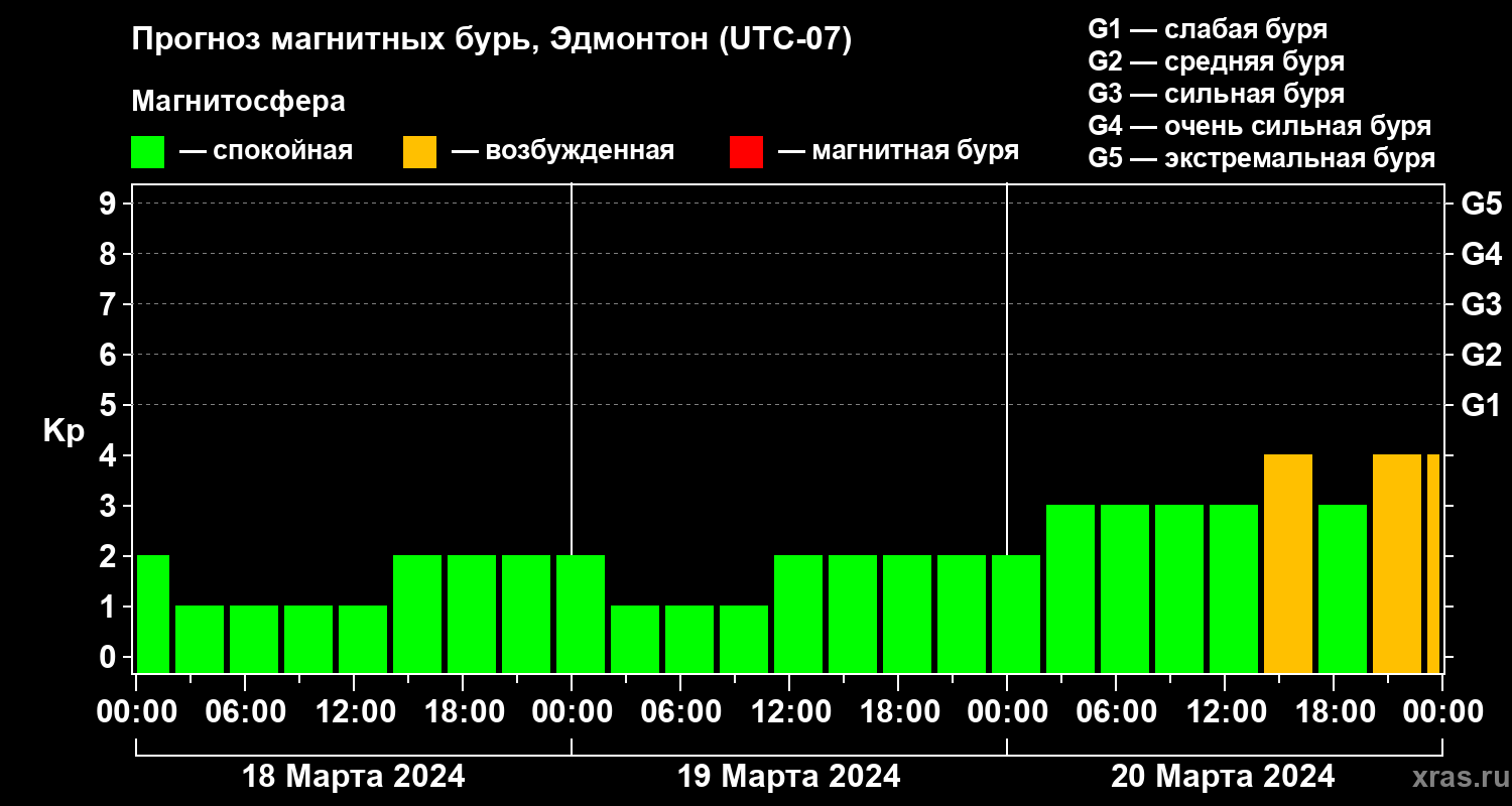 Прогноз геомагнитного индекса Kp