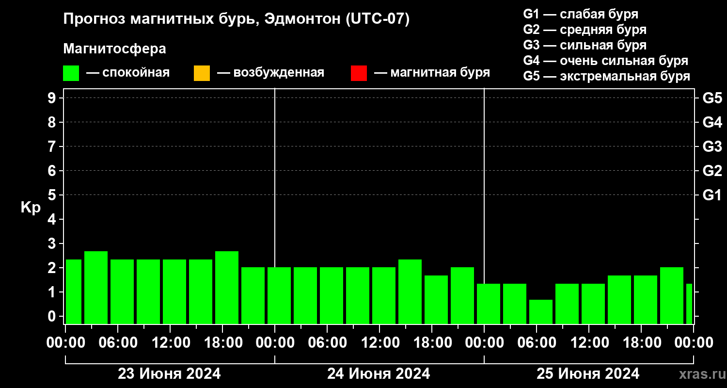 Прогноз геомагнитного индекса Kp