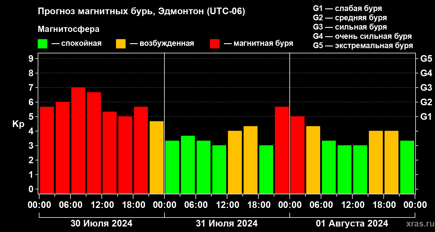 Прогноз геомагнитного индекса Kp
