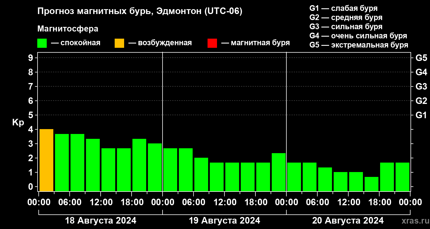 Прогноз геомагнитного индекса Kp