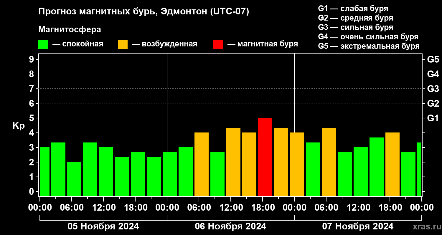 Прогноз геомагнитного индекса Kp