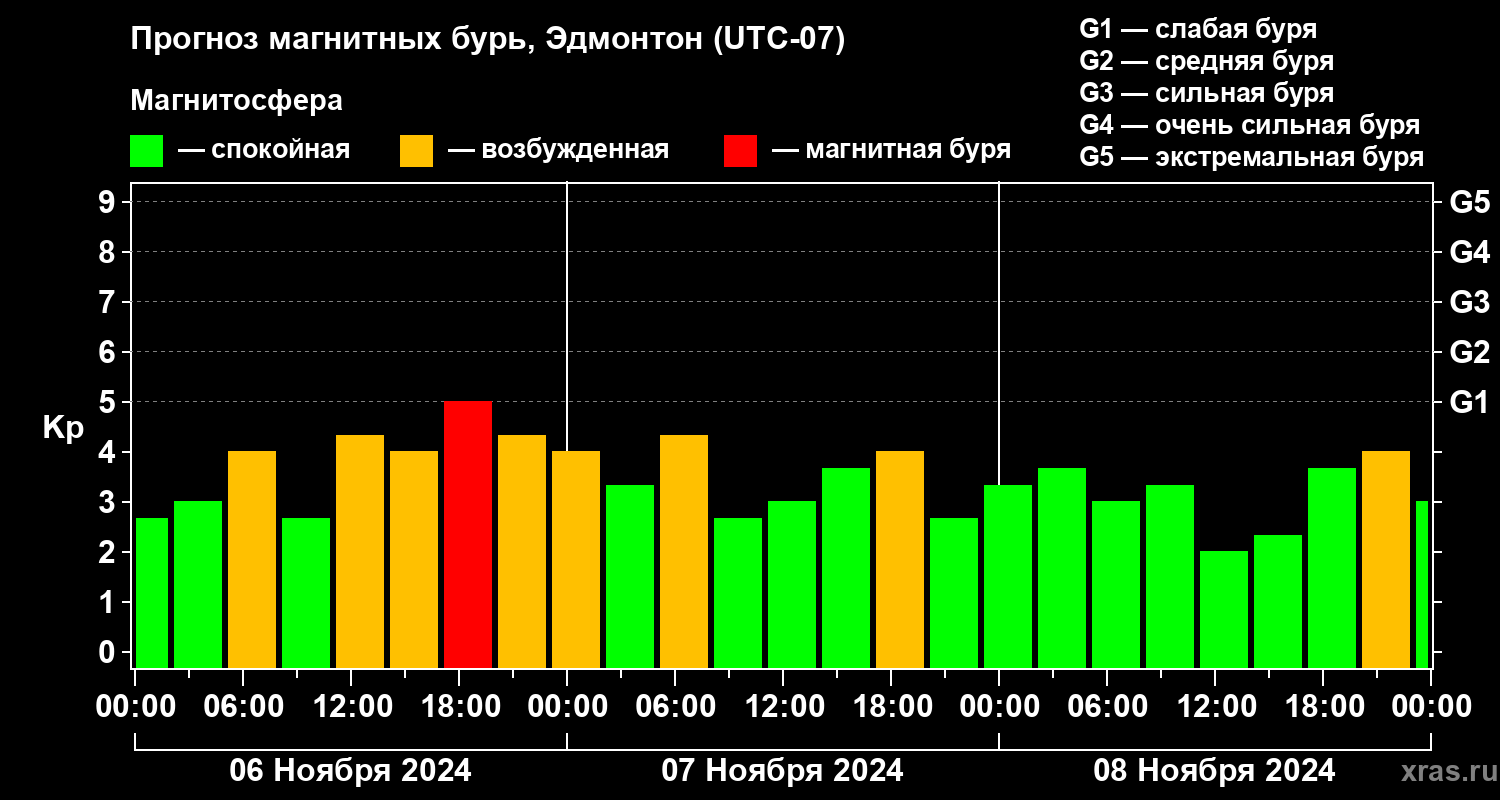 Прогноз геомагнитного индекса Kp