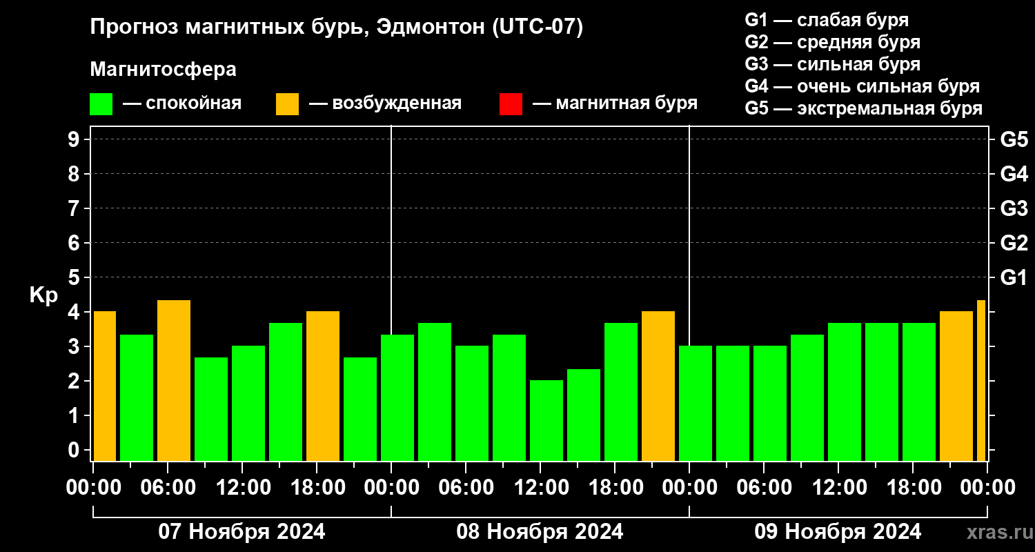 Прогноз геомагнитного индекса Kp