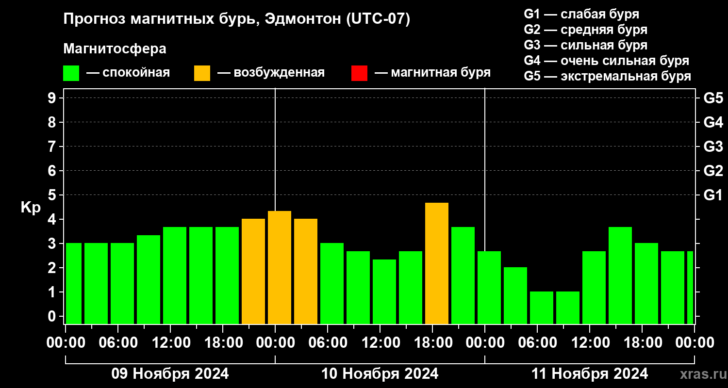 Прогноз геомагнитного индекса Kp