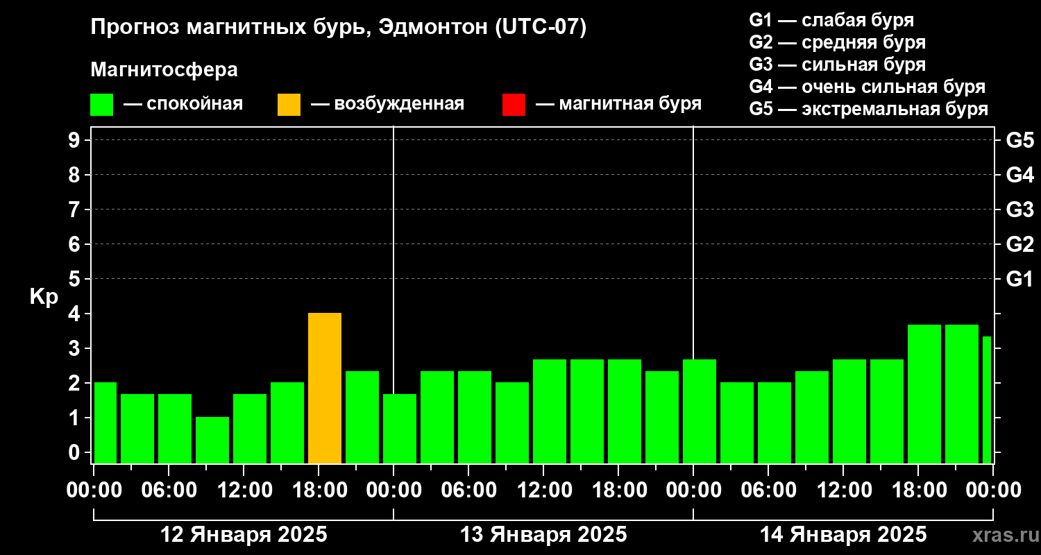 Прогноз геомагнитного индекса Kp